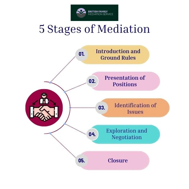 What Happens During an Online Mediation Appointment Bracknell?